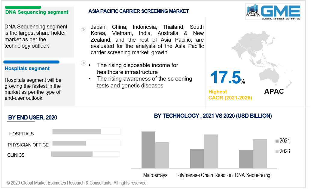 asia pacific carrier screening market